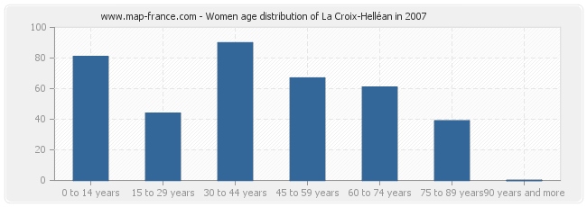 Women age distribution of La Croix-Helléan in 2007